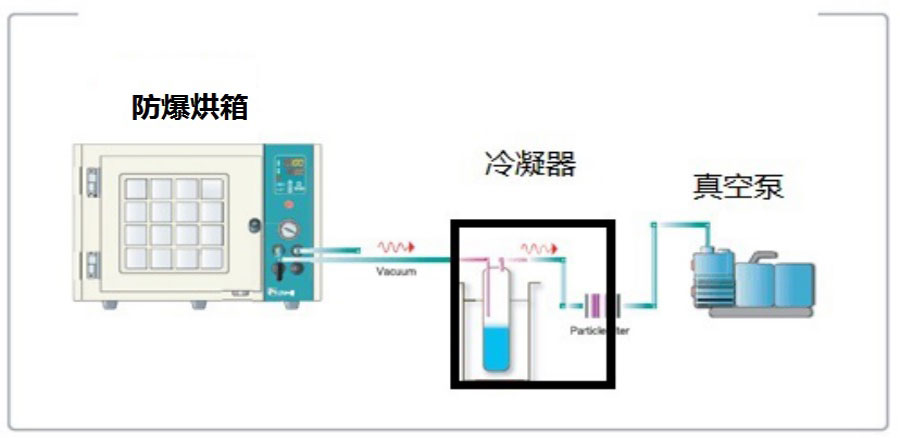 真空設(shè)備冷凝器|冷阱/過(guò)濾器 (有機(jī)溶劑及水蒸汽過(guò)濾回收)